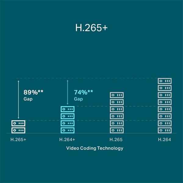 8 Channel PoE+ Network Video Recorder SPEC: H.265+/H.265/H.264+/H.264, Up to 8MP resolution, Decoding capability/8-ch@2M