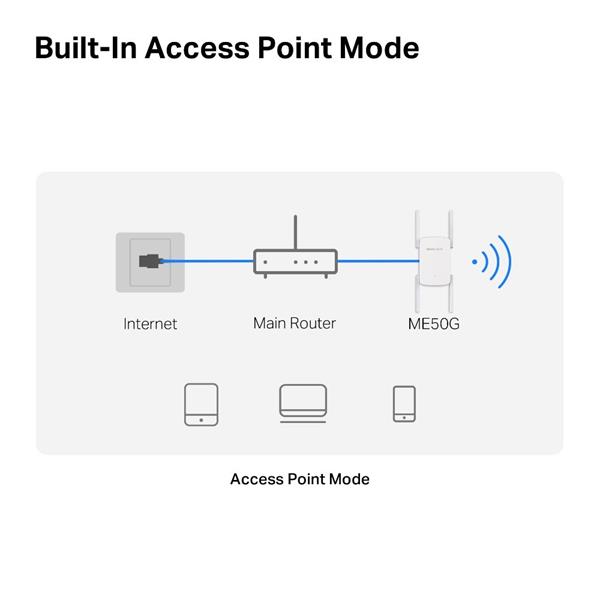 AC1900 Wi-Fi Range Extender SPEED: 600 Mbps at 2.4 GHz + 1300 Mbps at 5 GHz SPEC: 4× Fixed External Antennas, 1× Gigab