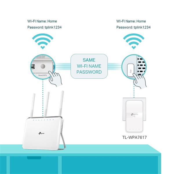 AV1000 Gigabit Powerline AC1200 Wi-Fi Kit KIT: 1× TL-WPA7617 + 1× TL-PA7017P TL-WPA7617: SPEED: 300 Mbps at 2.4 GHz + 86