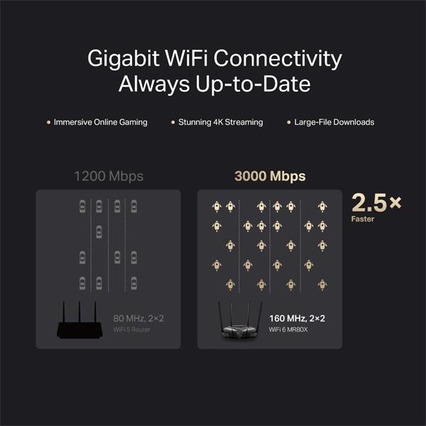 AX3000 Dual-Band Wi-Fi 6 Router SPEED: 574 Mbps at 2.4 GHz + 2402 Mbps at 5 GHz SPEC: 4× Fixed External Antennas, 3× G