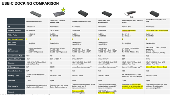 Lenovo ThinkPad USB-C Dock - 90W (2x DP, 1x HDMI, RJ45, 3x USB 3.1, 2x USB 2.0, 1x USB-C, adapter) pripojit max. 3x LCD