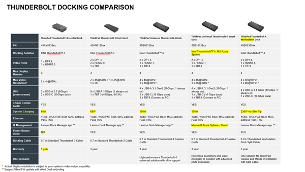Lenovo Thunderbolt 4 Workstation Dock 300W(2xDP, Thunderbolt,  HDMI,RJ45,4xUSB,1xUSB-C,adapter) pripojit max. 4 LCD | Asbis SK